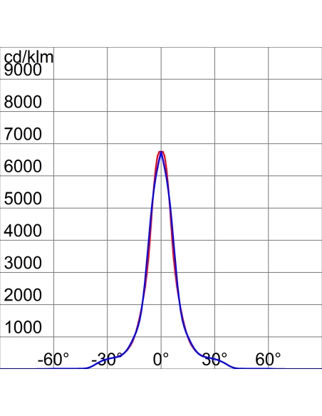 SMART [PRO] 2.0 - 3X2 MODULES - C4 CIRCULAR - 4000K CRI70 - IP66 - CLASS I