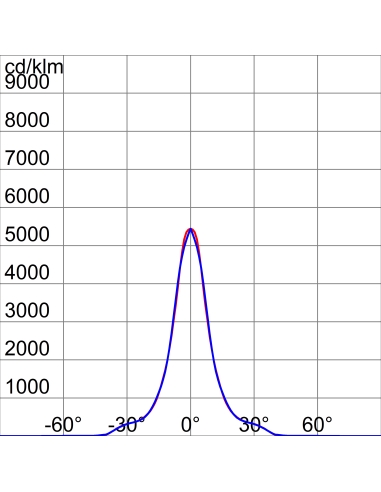 SMART [PRO] 2.0 - 3X2 MODULES - C3 CIRCULAR - 4000K CRI80 - IP66 - CLASS I