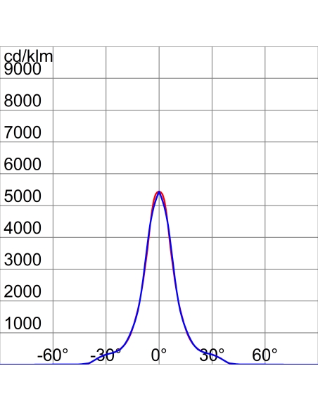 SMART [PRO] 2.0 - 3X2 MODULES - C3 CIRCULAR - 4000K CRI80 - IP66 - CLASS I