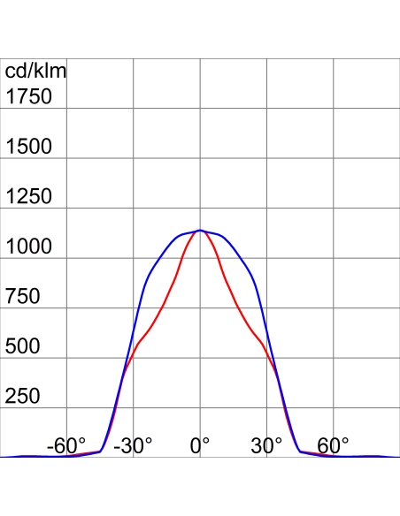 SMART [PRO] 2.0 - 3X2 MODULES - S1 SYMMETRICAL - 5700K CRI80 - IP66 - CLASS I