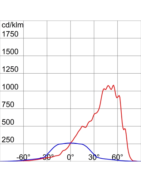 SMART [PRO] 2.0 - 3X2 MODULES - A1 ASYMMETRICAL - 5700K CRI80 - IP66 - CLASS I