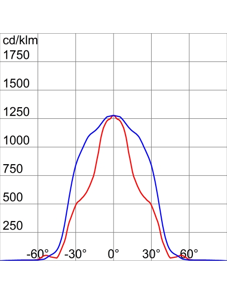 SMART [PRO] 2.0 - 3X2 MODULES - S2 SYMMETRICAL - 5700K CRI90 TLCI80 - IP66 - CLASS I