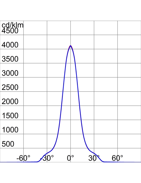 SMART [PRO] 2.0 - 3X2 MODULES - C2 CIRCULAR - 5700K CRI90 TLCI80 - IP66 - CLASS I